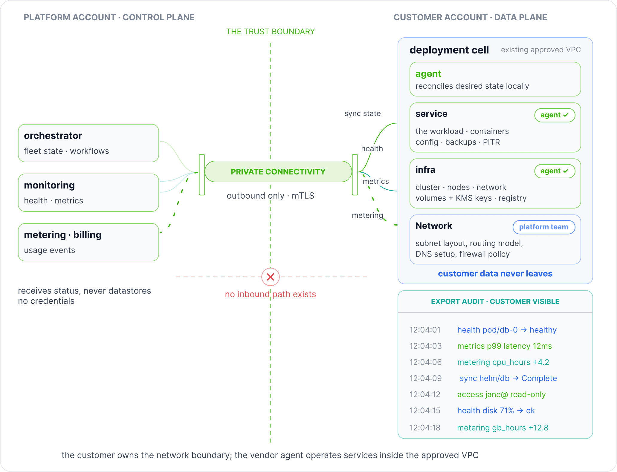 A conceptual flow diagram detailing a BYOC-VPC deployment sequence: the customer provides the VPC and subnets, configures and approves private routes, security groups, and endpoints, allowing the vendor to deploy the software inside a completely private network boundary.