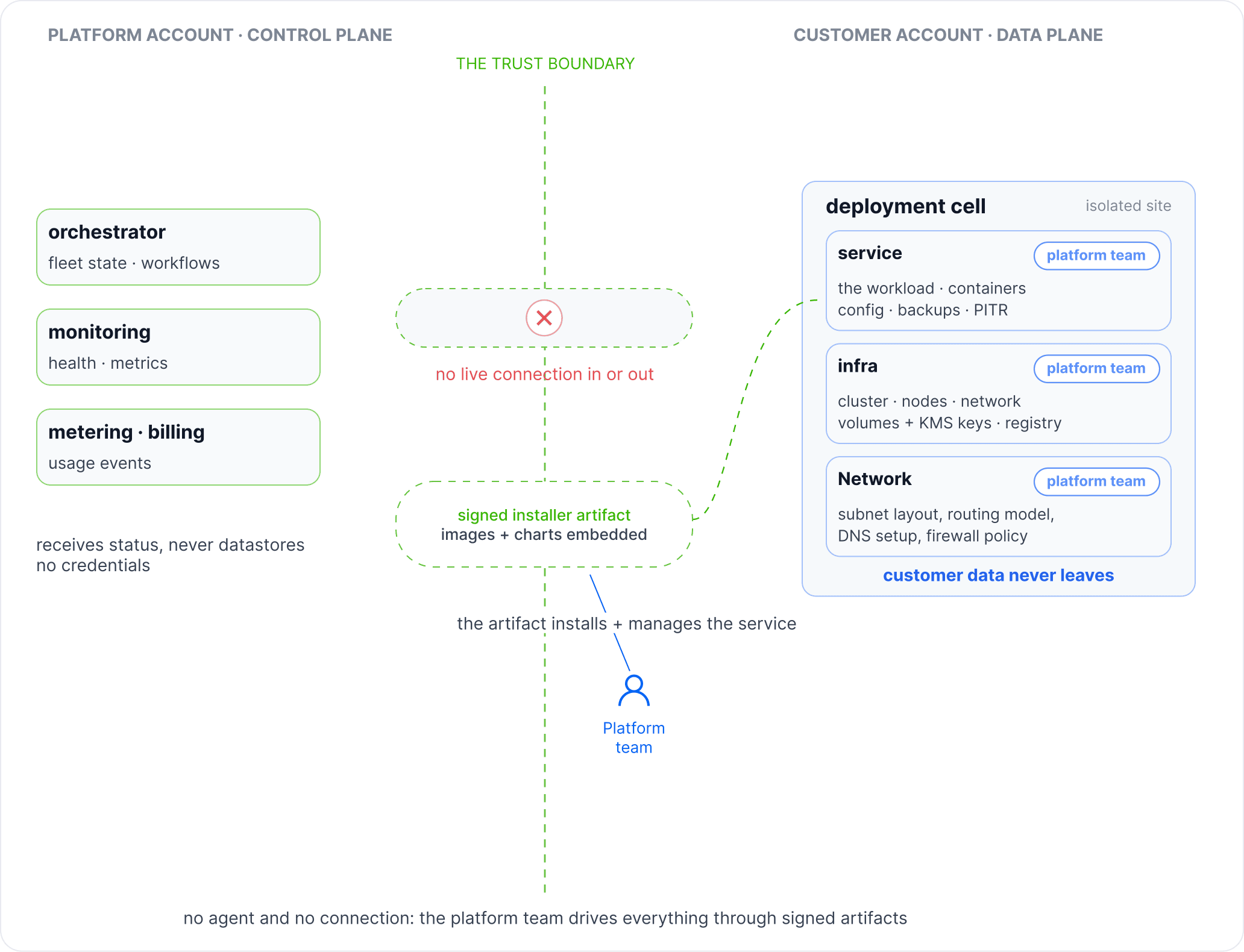A sequence diagram demonstrating disconnected software delivery: receiving secure signed artifacts, verifying the supply chain via scanning and approvals, importing artifacts into an offline repository, and executing local installations or upgrades without internet access.