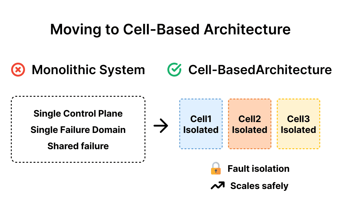 Moving to Cell-Based Architecture